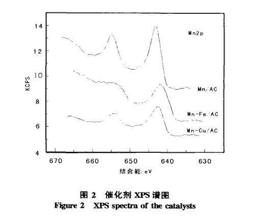 臭氧分解催化劑制備結果