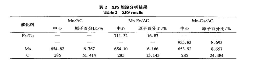 臭氧分解催化劑制備具體內容