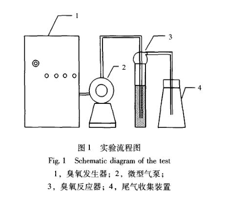 臭氧對(duì)剩余污泥破解試驗(yàn)材料方法