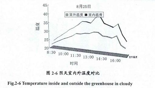 日光試驗(yàn)溫室試驗(yàn)特性