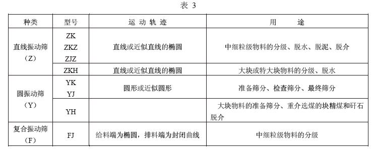直線振動篩和復合振動篩其種類、特點及用途