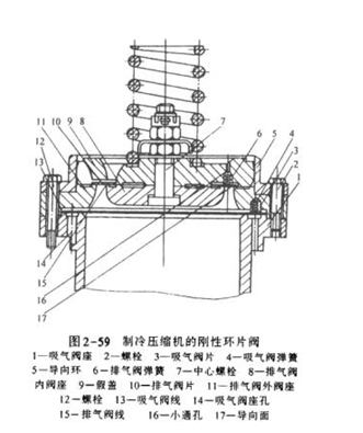 制冷壓縮機(jī)的剛性環(huán)片閥圖