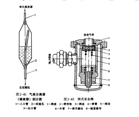 氣液分離器、閉式安全閥圖